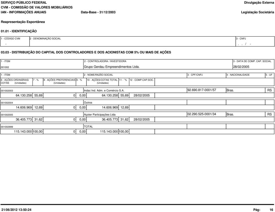 03 - DISTRIBUIÇÃO DO CAPITAL DOS CONTROLADORES E DOS ACIONISTAS COM 5% OU MAIS DE AÇÕES 1 - ITEM 2 - CONTROLADORA / INVESTIDORA 3 - DATA DE COMP. CAP. SOCIAL 001002 Grupo Gerdau Empreendimentos Ltda.