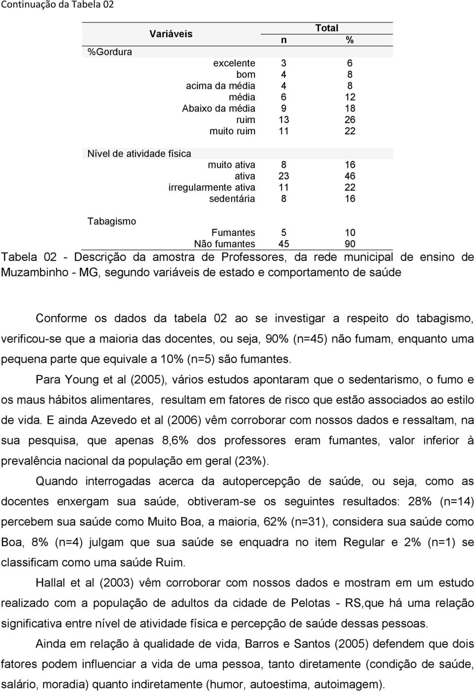 segundo variáveis de estado e comportamento de saúde Conforme os dados da tabela 02 ao se investigar a respeito do tabagismo, verificou-se que a maioria das docentes, ou seja, 90% (n=45) não fumam,