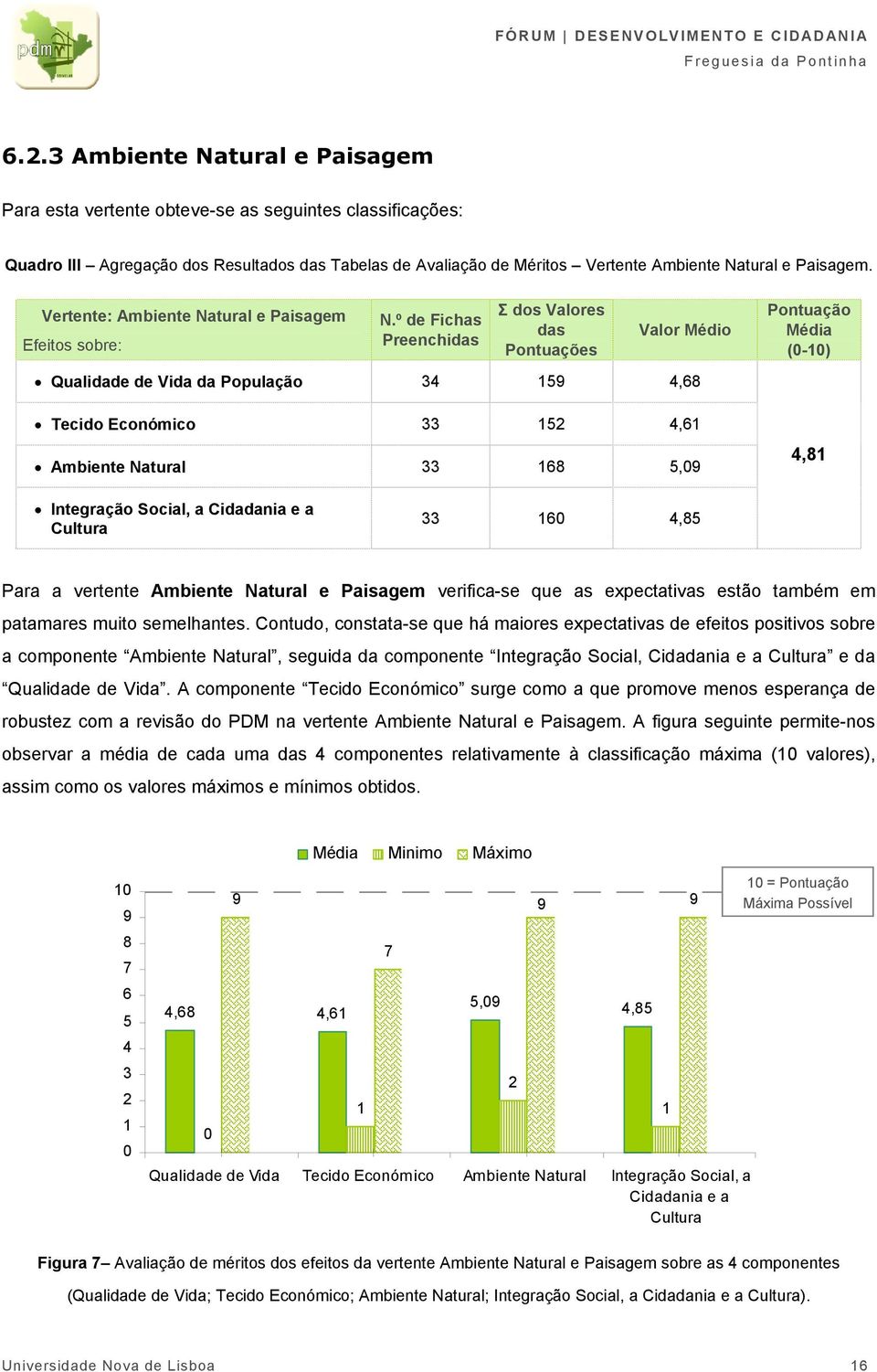 º de Fichas Preenchidas Σ dos Valores das Pontuações Valor Médio Qualidade de Vida da População 34 5 4,68 Tecido Económico 33 5 4,6 Ambiente Natural 33 68 5,0 Pontuação Média (0-0) 4,8 Integração