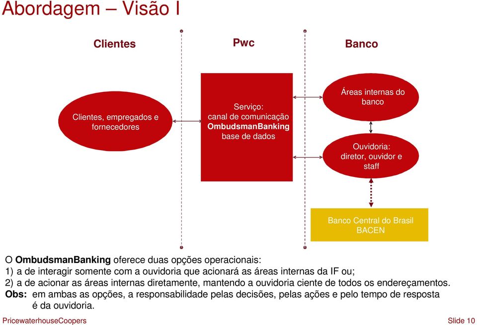 interagir somente com a ouvidoria que acionará as áreas internas da IF ou; 2) a de acionar as áreas internas diretamente, mantendo a ouvidoria