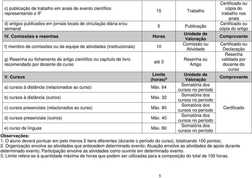 docente do curso V. Cursos até 3 Limite (horas) 3 a) cursos à distância (relacionados ao curso) Máx. 64 b) cursos à distância (outros) Máx. 32 c) cursos presenciais (relacionados ao curso) Máx.