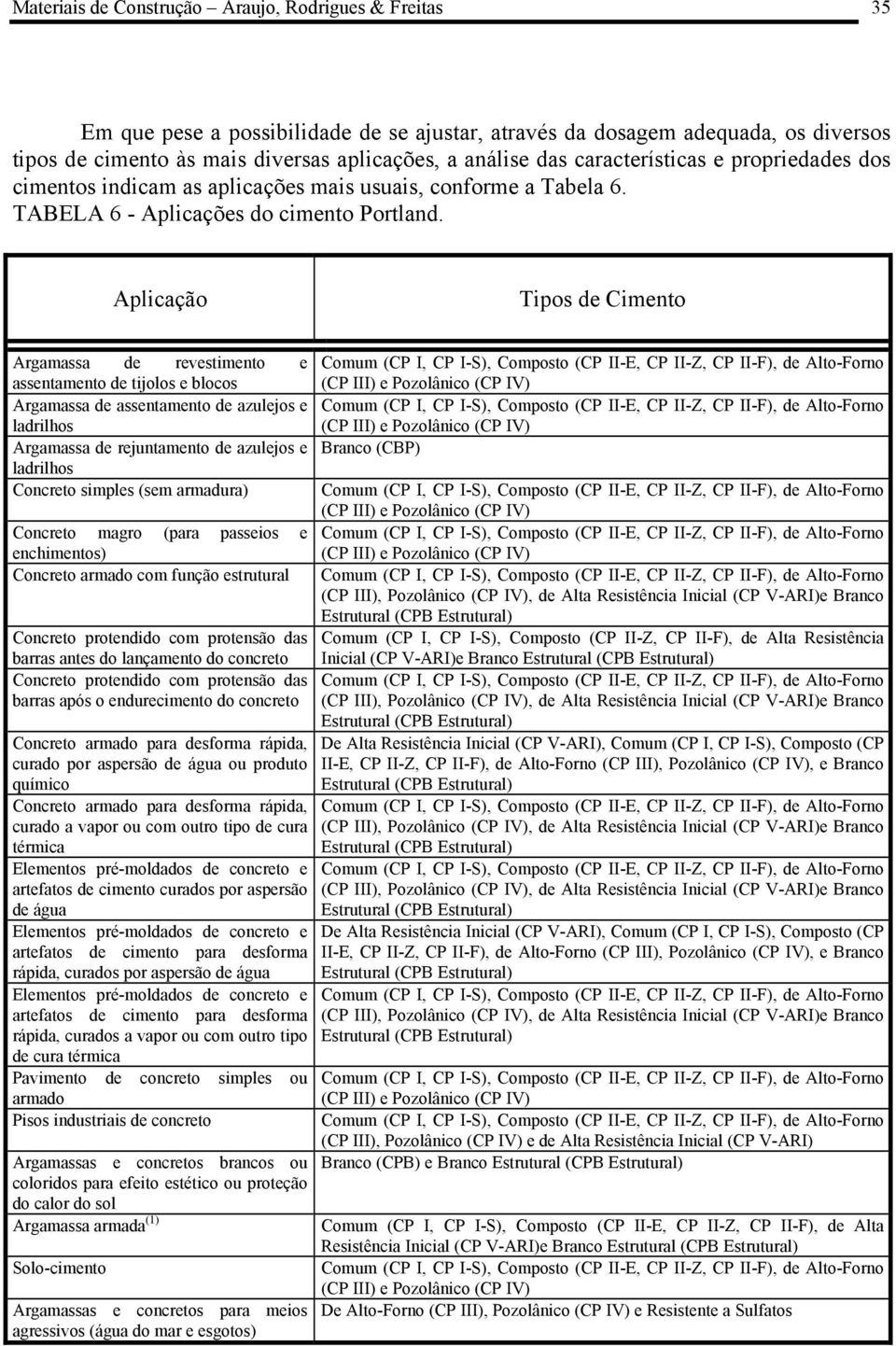 Aplicação Tipos de Cimento Argamassa de revestimento e Comum (CP I, CP IS), Composto (CP IIE, CP IIZ, CP IIF), de AltoForno assentamento de tijolos e blocos (CP III) e Pozolânico (CP IV) Argamassa de