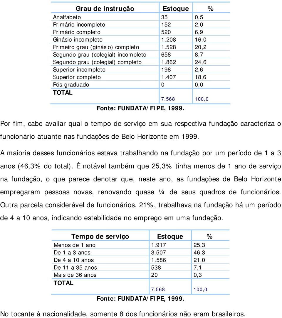 407 18,6 Pós-graduado 0 0,0 Por fim, cabe avaliar qual o tempo de serviço em sua respectiva fundação caracteriza o funcionário atuante nas fundações de Belo Horizonte em 1999.