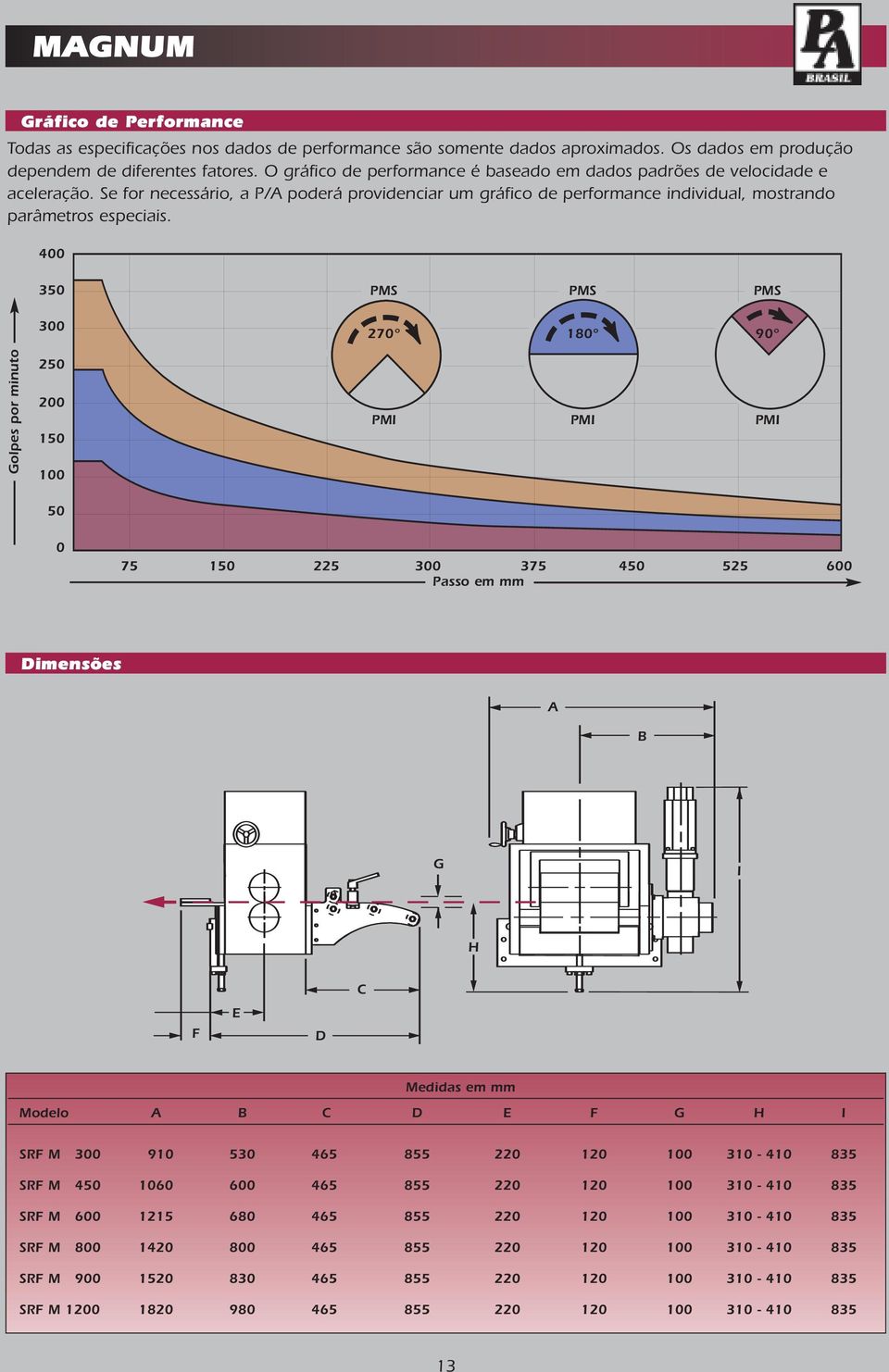 400 350 300 270 180 90 Golpes por minuto 250 200 150 100 50 0 75 150 225 300 375 450 525 600 Passo em mm Dimensões A B G I H C F E D Medidas em mm Modelo A B C D E F G H I SRF M 300 910 530 465 855
