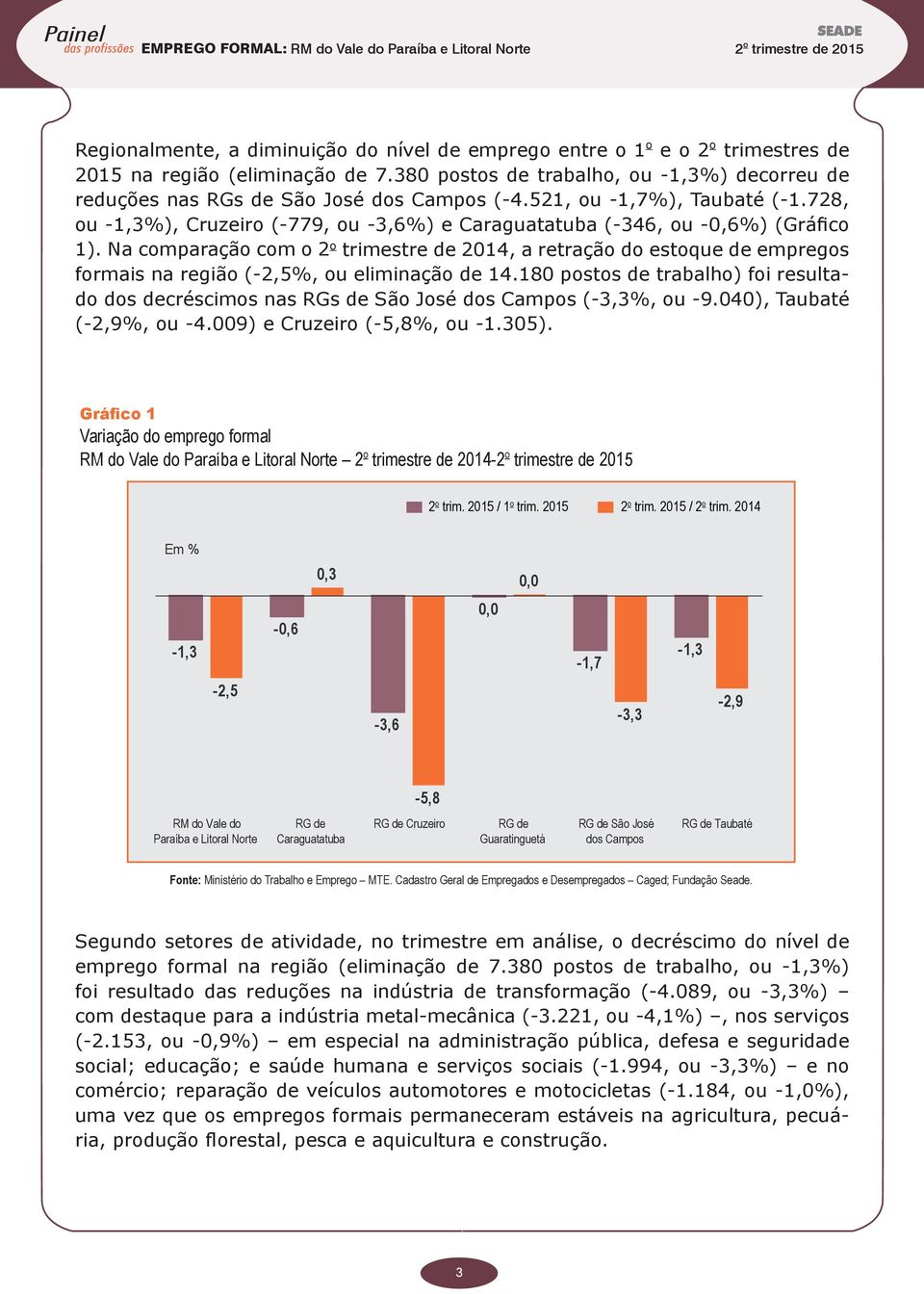 728, ou -1,3%), Cruzeiro (-779, ou -3,6%) e Caraguatatuba (-346, ou -0,6%) (Gráfico 1).