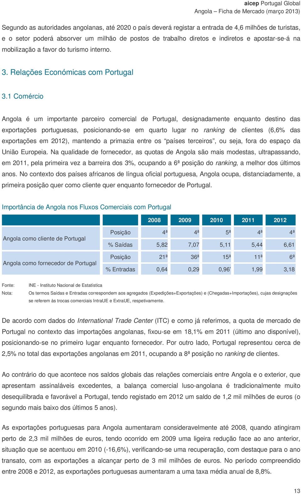 1 Comércio Angola é um importante parceiro comercial de Portugal, designadamente enquanto destino das exportações portuguesas, posicionando-se em quarto lugar no ranking de clientes (6,6% das