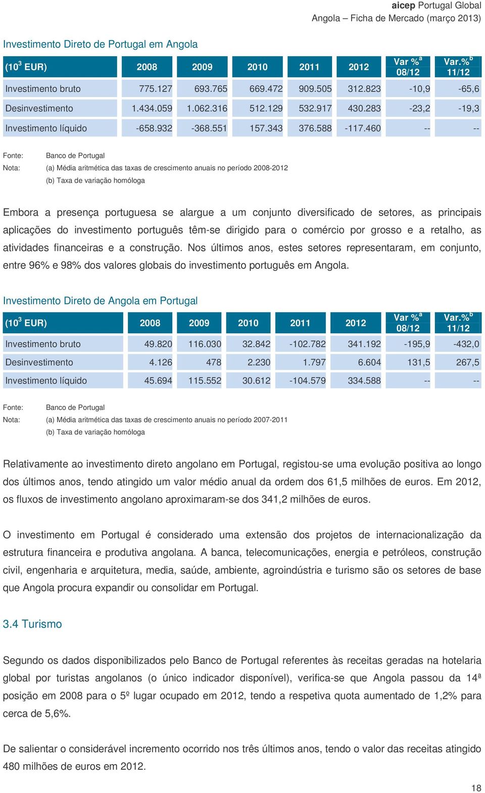 460 -- -- Fonte: Banco de Portugal Nota: (a) Média aritmética das taxas de crescimento anuais no período 2008-2012 (b) Taxa de variação homóloga Embora a presença portuguesa se alargue a um conjunto