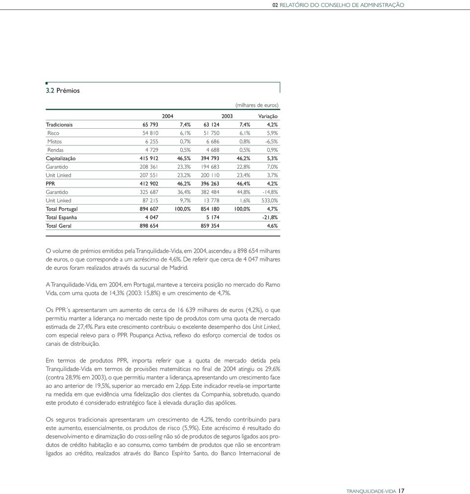 Capitalização 415 912 46,5% 394 793 46,2% 5,3% Garantido 208 361 23,3% 194 683 22,8% 7,0% Unit Linked 207 551 23,2% 200 110 23,4% 3,7% PPR 412 902 46,2% 396 263 46,4% 4,2% Garantido 325 687 36,4% 382