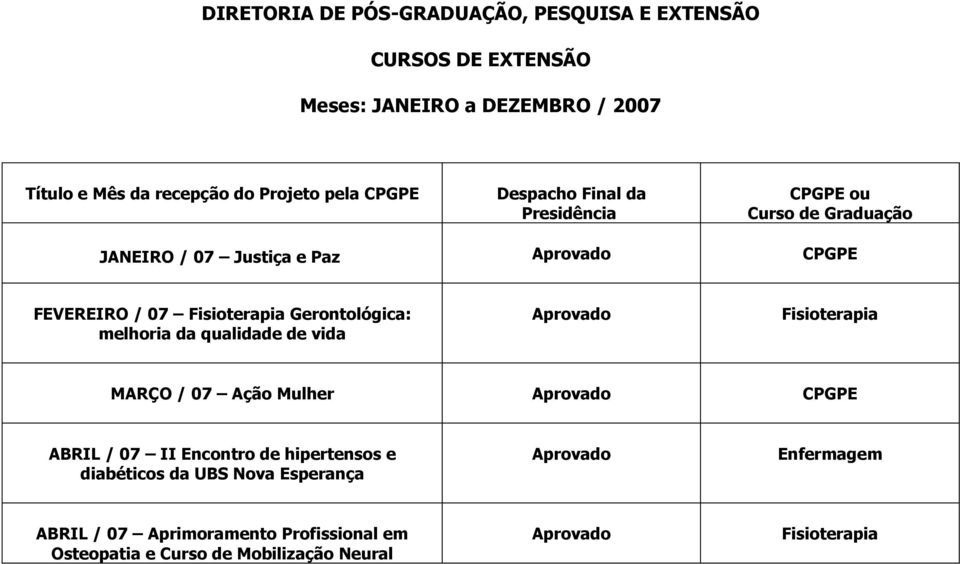 Fisioterapia Gerontológica: melhoria da qualidade de vida Fisioterapia MARÇO / 07 Ação Mulher CPGPE ABRIL / 07 II Encontro de