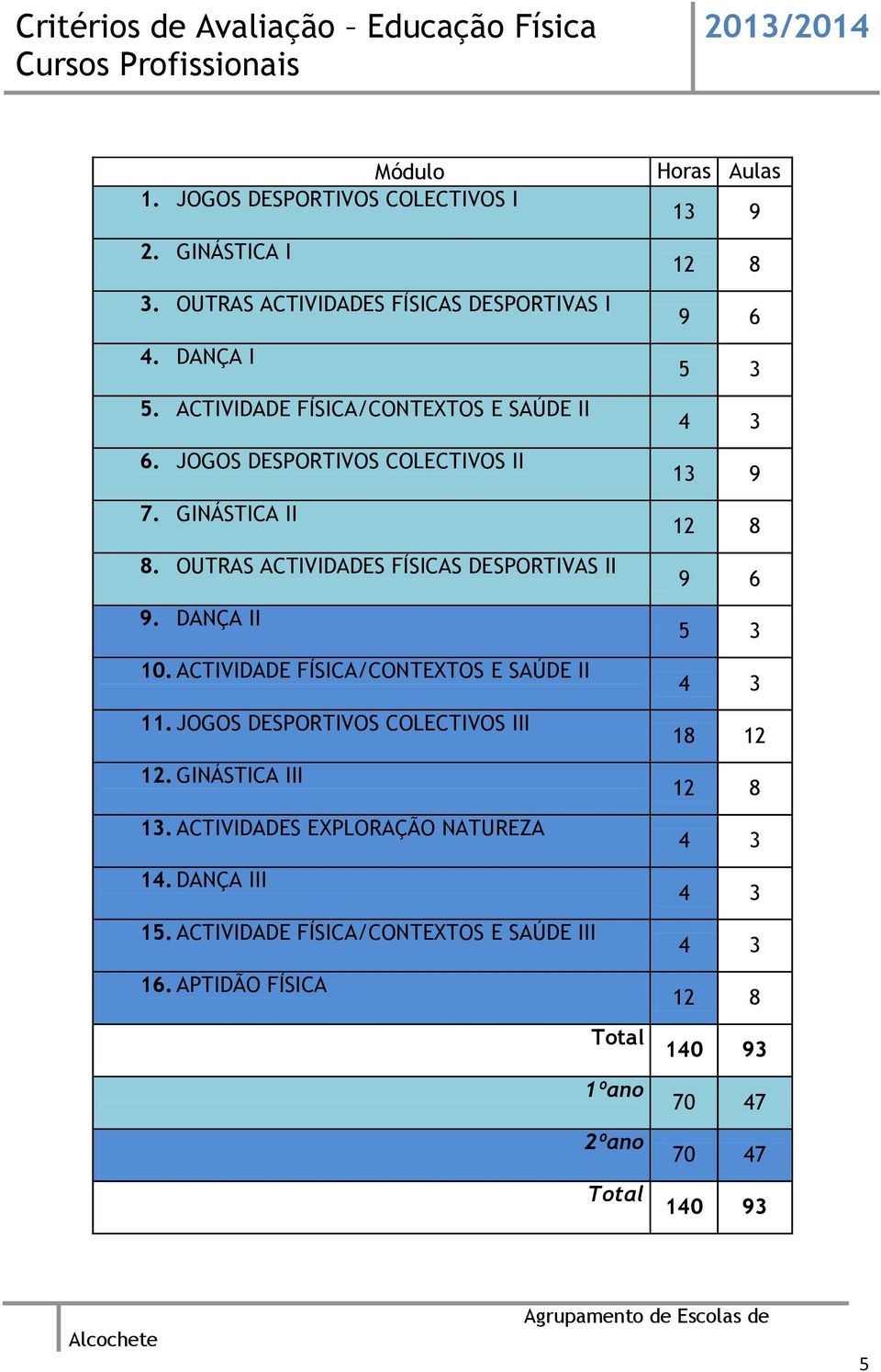 DANÇA II 10. ACTIVIDADE FÍSICA/CONTEXTOS E SAÚDE II 11. JOGOS DESPORTIVOS COLECTIVOS III 12. GINÁSTICA III 13.