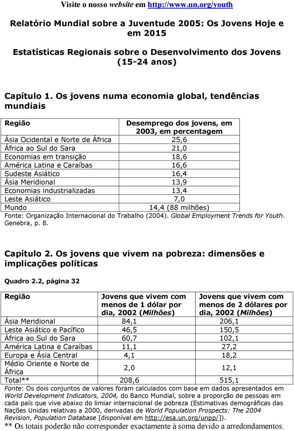 Latina e Caraíbas 16,6 Sudeste Asiático 16,4 Ásia Meridional 13,9 Economias industrializadas 13,4 Leste Asiático 7,0 Mundo 14,4 (88 milhões) Fonte: Organização Internacional do Trabalho (2004).