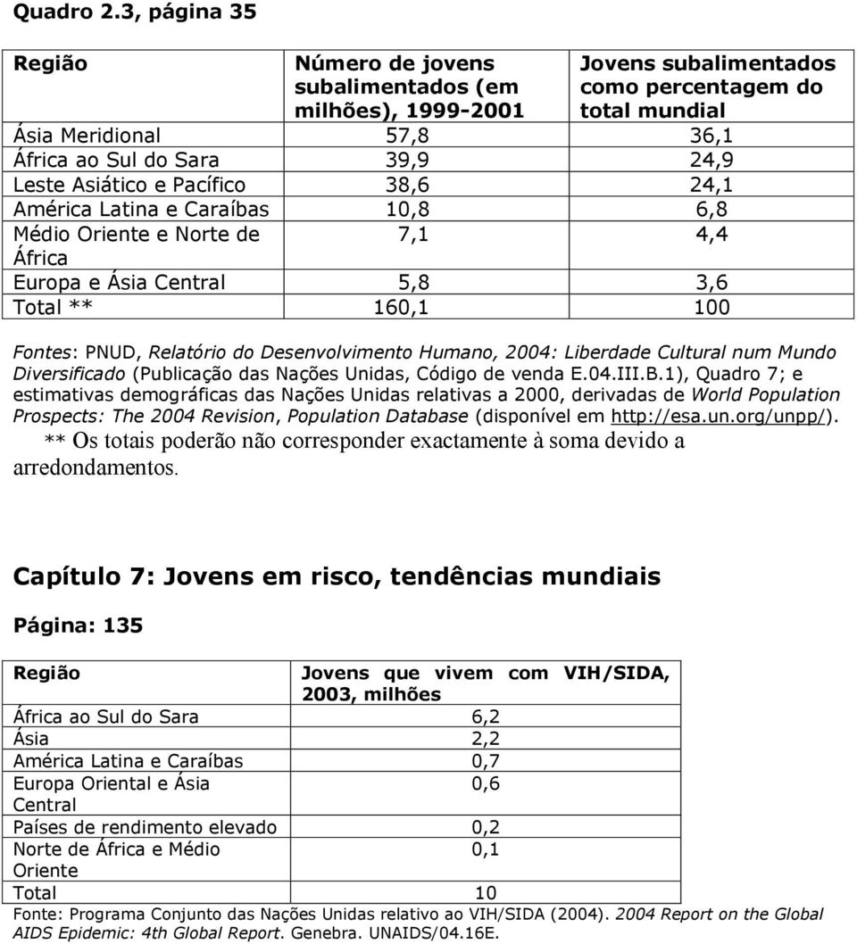 Pacífico 38,6 24,1 América Latina e Caraíbas 10,8 6,8 Médio Oriente e Norte de 7,1 4,4 África Europa e Ásia Central 5,8 3,6 Total ** 160,1 100 Fontes: PNUD, Relatório do Desenvolvimento Humano, 2004: