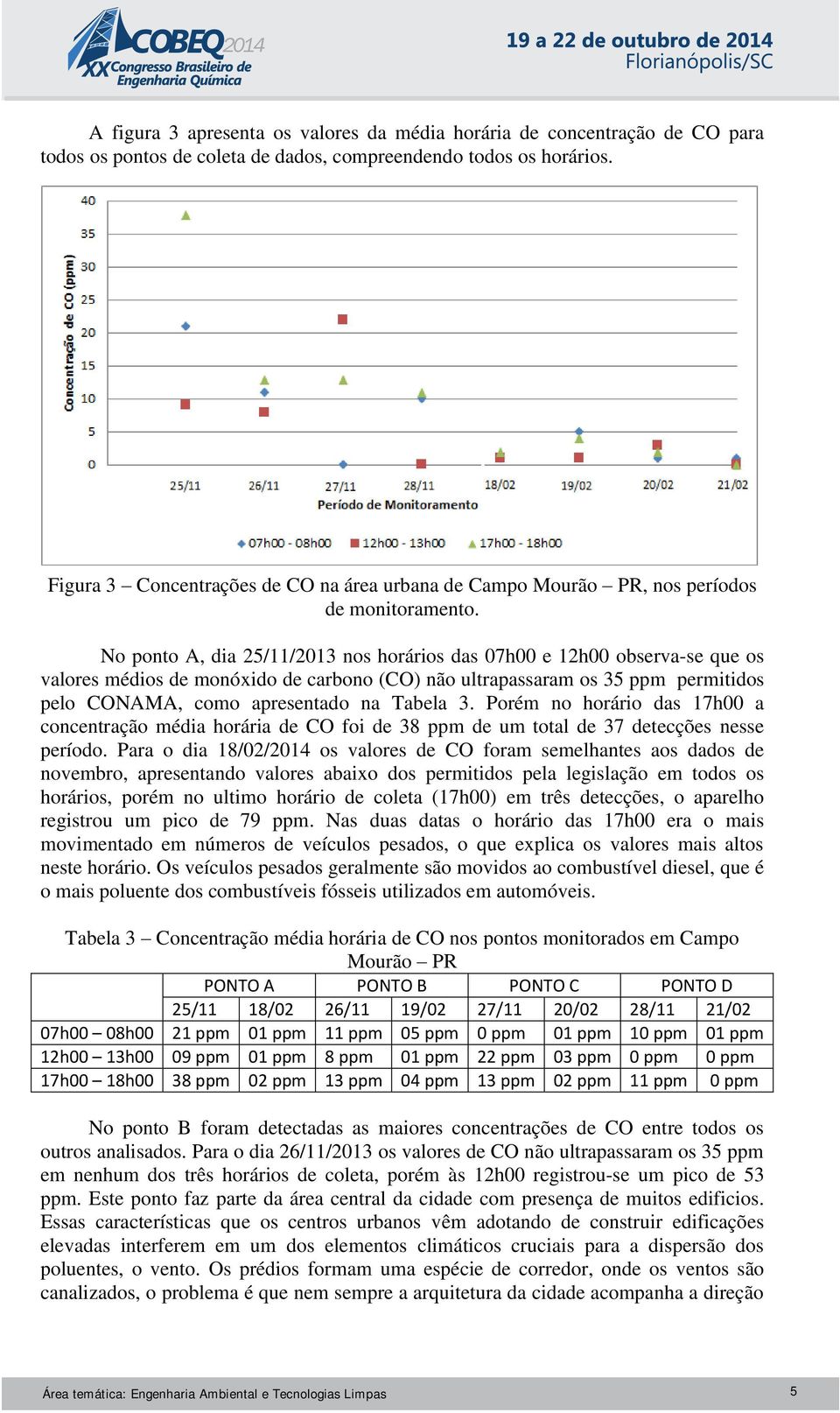 No ponto A, dia 25/11/2013 nos horários das 07h00 e 12h00 observa-se que os valores médios de monóxido de carbono (CO) não ultrapassaram os 35 ppm permitidos pelo CONAMA, como apresentado na Tabela 3.