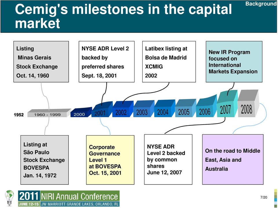 18, 2001 Latibex listing at Bolsa de Madrid XCMIG 2002 New IR Program focused on International Markets Expansion Listing