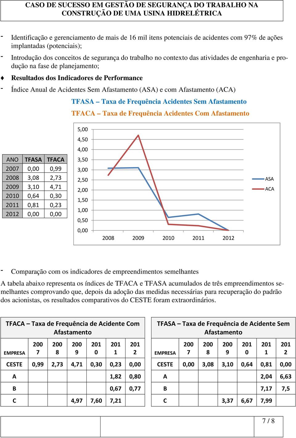 Sem Afastamento TFACA Taxa de Frequência Acidentes Com Afastamento ANO TFASA TFACA 7 0,00 0,99 8 3,08 2,73 9 3,10 4,71 0 0,64 0,30 1 0,81 0,23 2 0,00 0,00 5,00 4,50 4,00 3,50 3,00 2,50 2,00 1,50 1,00