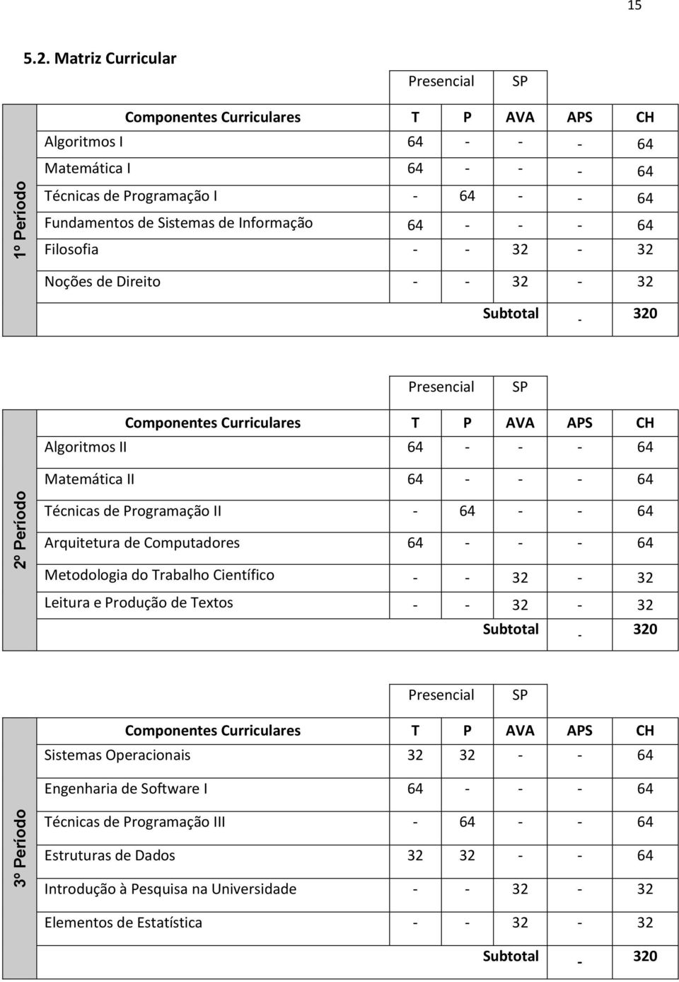 64 - - - 64 Filosofia - - 32-32 Noções de Direito - - 32-32 Subtotal - 320 Presencial SP s Curriculares T P AVA APS CH Algoritmos II 64 - - - 64 Matemática II 64 - - - 64 2º Período Técnicas de