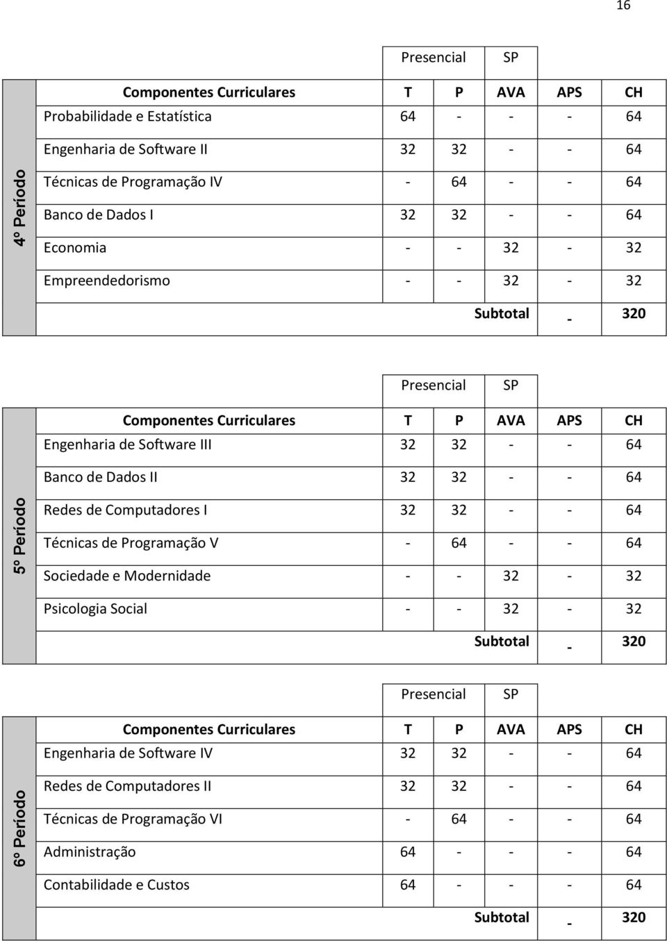 Redes de Computadores I 32 32 - - 64 Técnicas de Programação V - 64 - - 64 Sociedade e Modernidade - - 32-32 Psicologia Social - - 32-32 Subtotal - 320 Presencial SP s Curriculares T P AVA APS CH