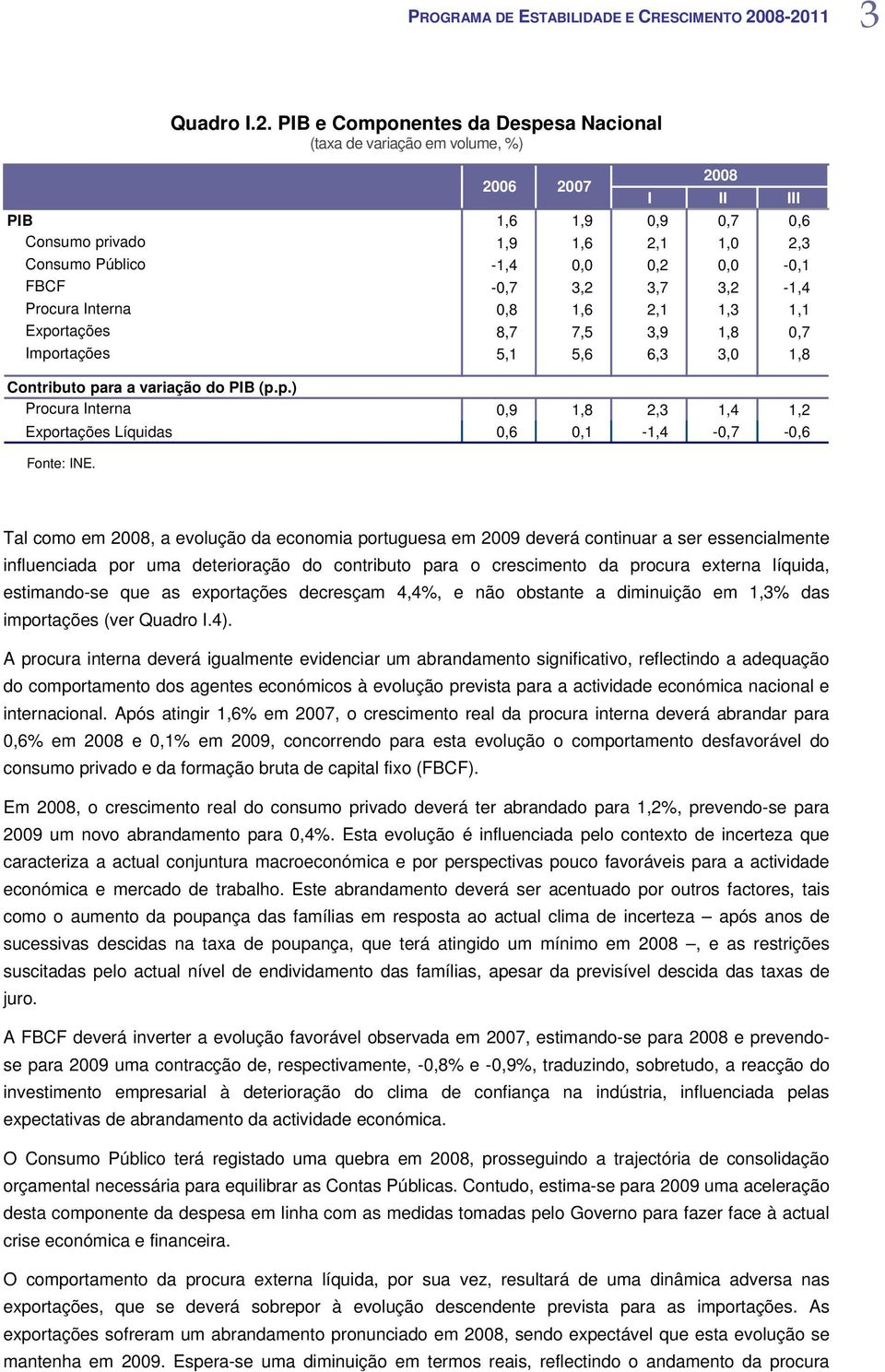 0,0 0,2 0,0-0,1 FBCF -0,7 3,2 3,7 3,2-1,4 Procura Interna 0,8 1,6 2,1 1,3 1,1 Exportações 8,7 7,5 3,9 1,8 0,7 Importações 5,1 5,6 6,3 3,0 1,8 Contributo para a variação do PIB (p.p.) Procura Interna 0,9 1,8 2,3 1,4 1,2 Exportações Líquidas 0,6 0,1-1,4-0,7-0,6 Fonte: INE.