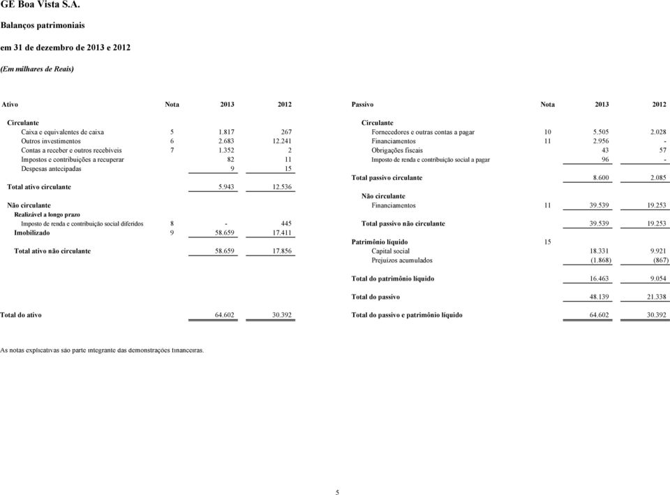 352 2 Obrigações fiscais 43 57 Impostos e contribuições a recuperar 82 11 Imposto de renda e contribuição social a pagar 96 - Despesas antecipadas 9 15 Total passivo circulante 8.600 2.