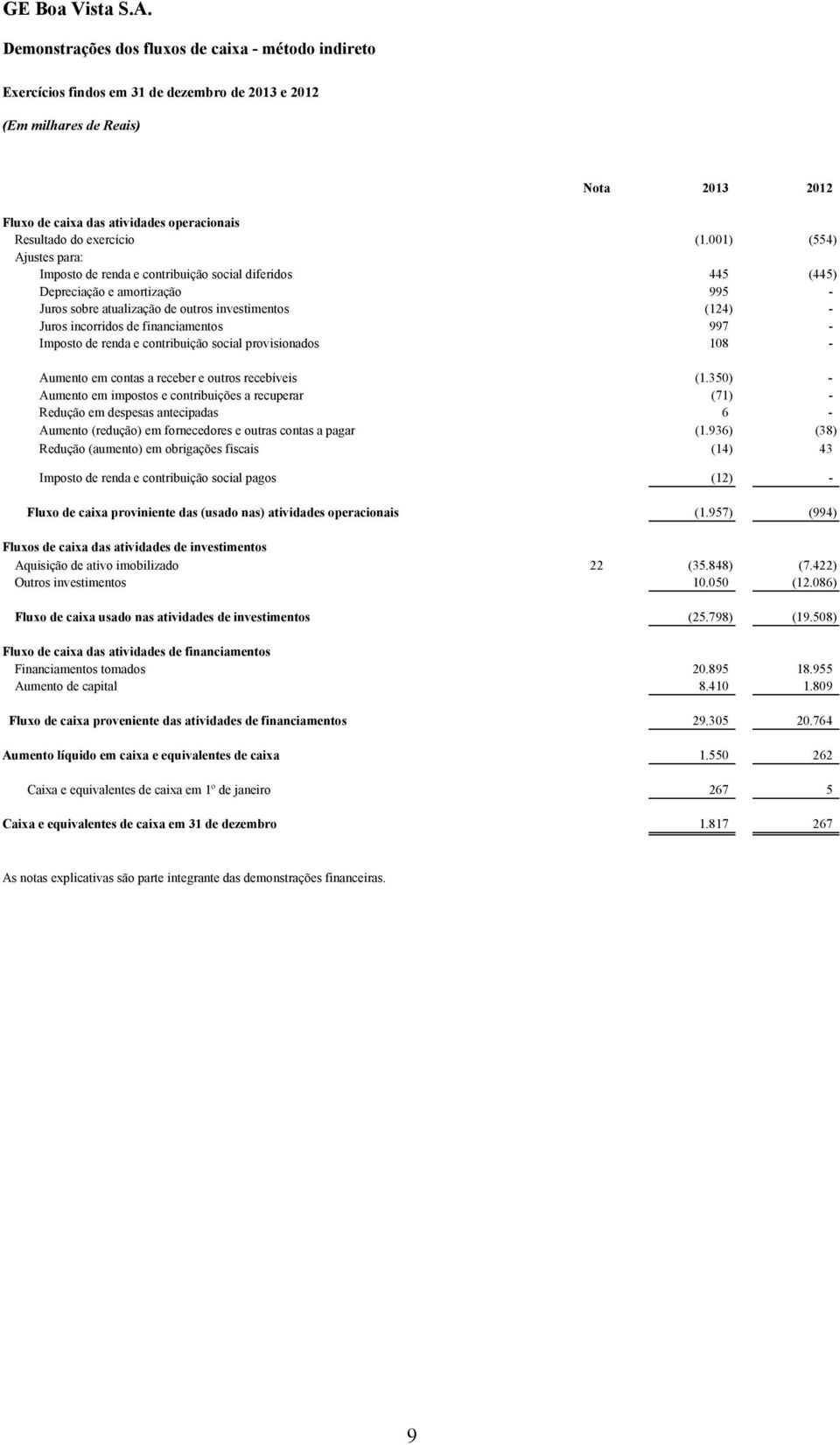 financiamentos 997 - Imposto de renda e contribuição social provisionados 108 - Aumento em contas a receber e outros recebíveis (1.