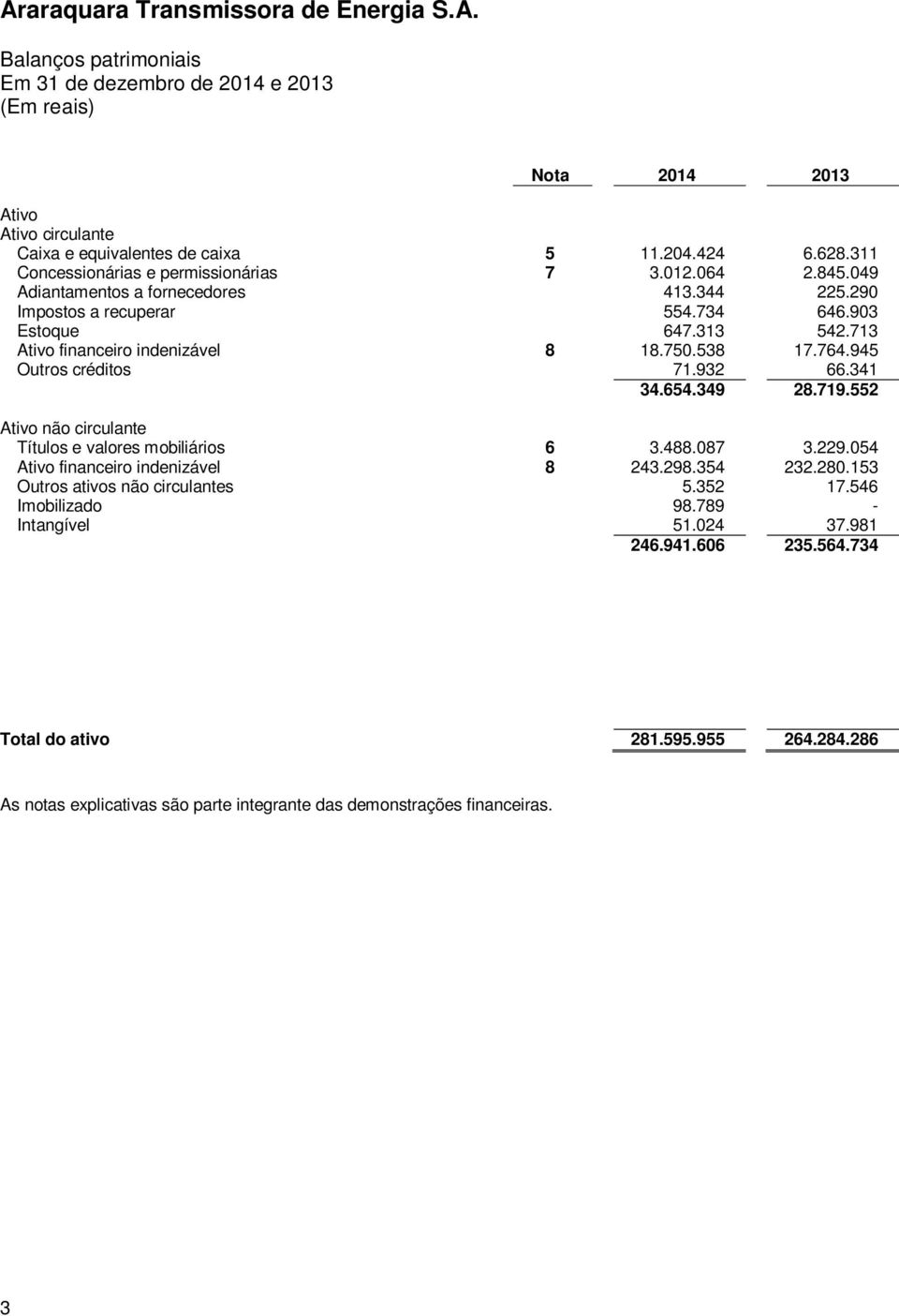 932 66.341 34.654.349 28.719.552 Ativo não circulante Títulos e valores mobiliários 6 3.488.087 3.229.054 Ativo financeiro indenizável 8 243.298.354 232.280.