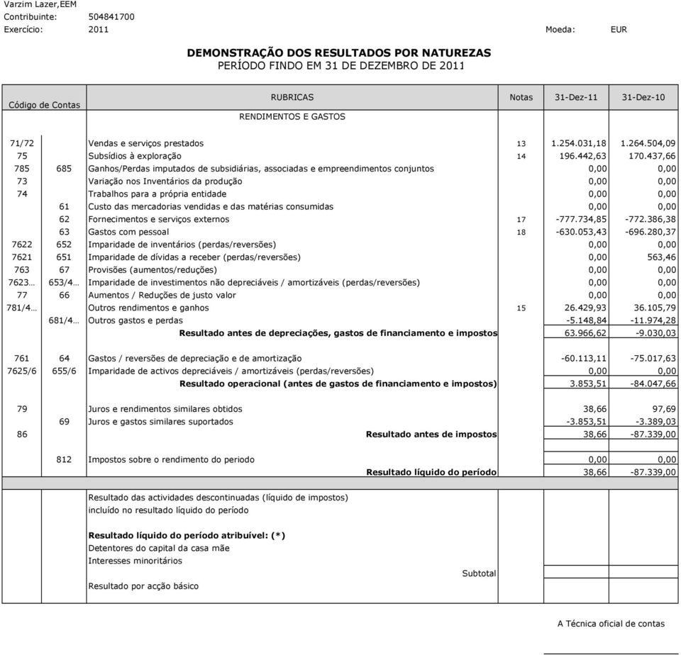 437,66 785 685 Ganhos/Perdas imputados de subsidiárias, associadas e empreendimentos conjuntos 0,00 0,00 73 Variação nos Inventários da produção 0,00 0,00 74 Trabalhos para a própria entidade 0,00