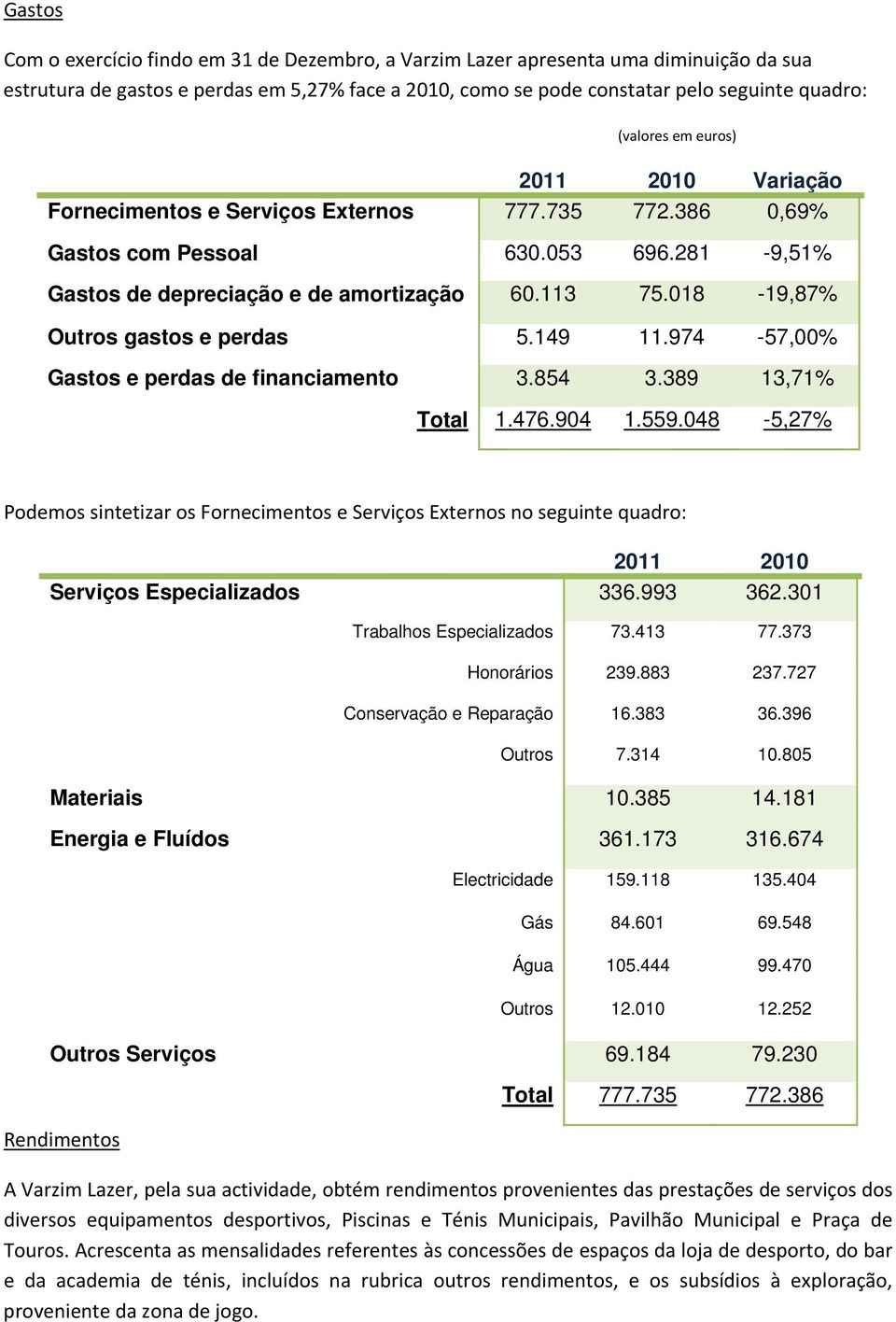 018-19,87% Outros gastos e perdas 5.149 11.974-57,00% Gastos e perdas de financiamento 3.854 3.389 13,71% Total 1.476.904 1.559.