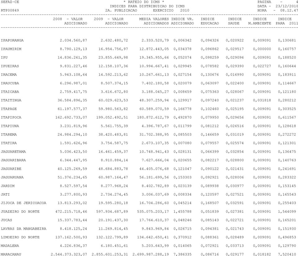 667,41 0,029945 0,078582 0,029390 0,022727 0,160644 IRACEMA 5.943.108,64 14.592.213,62 10.267.661,13 0,027154 0,130676 0,016990 0,009091 0,183911 IRAUCUBA 6.296.987,01 8.507.374,15 7.402.