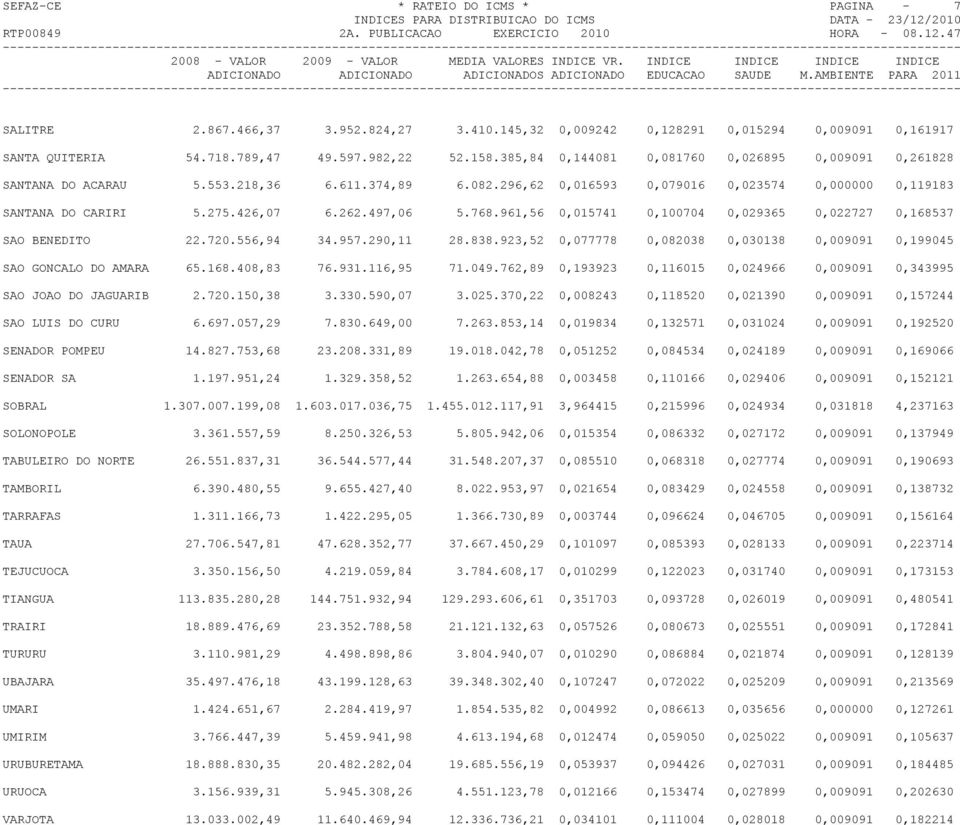 768.961,56 0,015741 0,100704 0,029365 0,022727 0,168537 SAO BENEDITO 22.720.556,94 34.957.290,11 28.838.923,52 0,077778 0,082038 0,030138 0,009091 0,199045 SAO GONCALO DO AMARA 65.168.408,83 76.931.