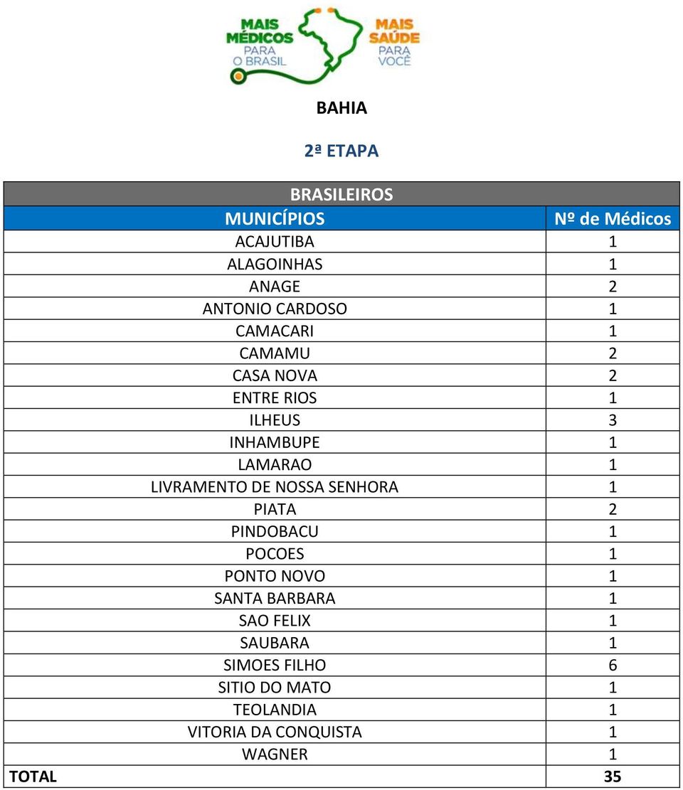 PIATA 2 PINDOBACU 1 POCOES 1 PONTO NOVO 1 SANTA BARBARA 1 SAO FELIX 1 SAUBARA 1