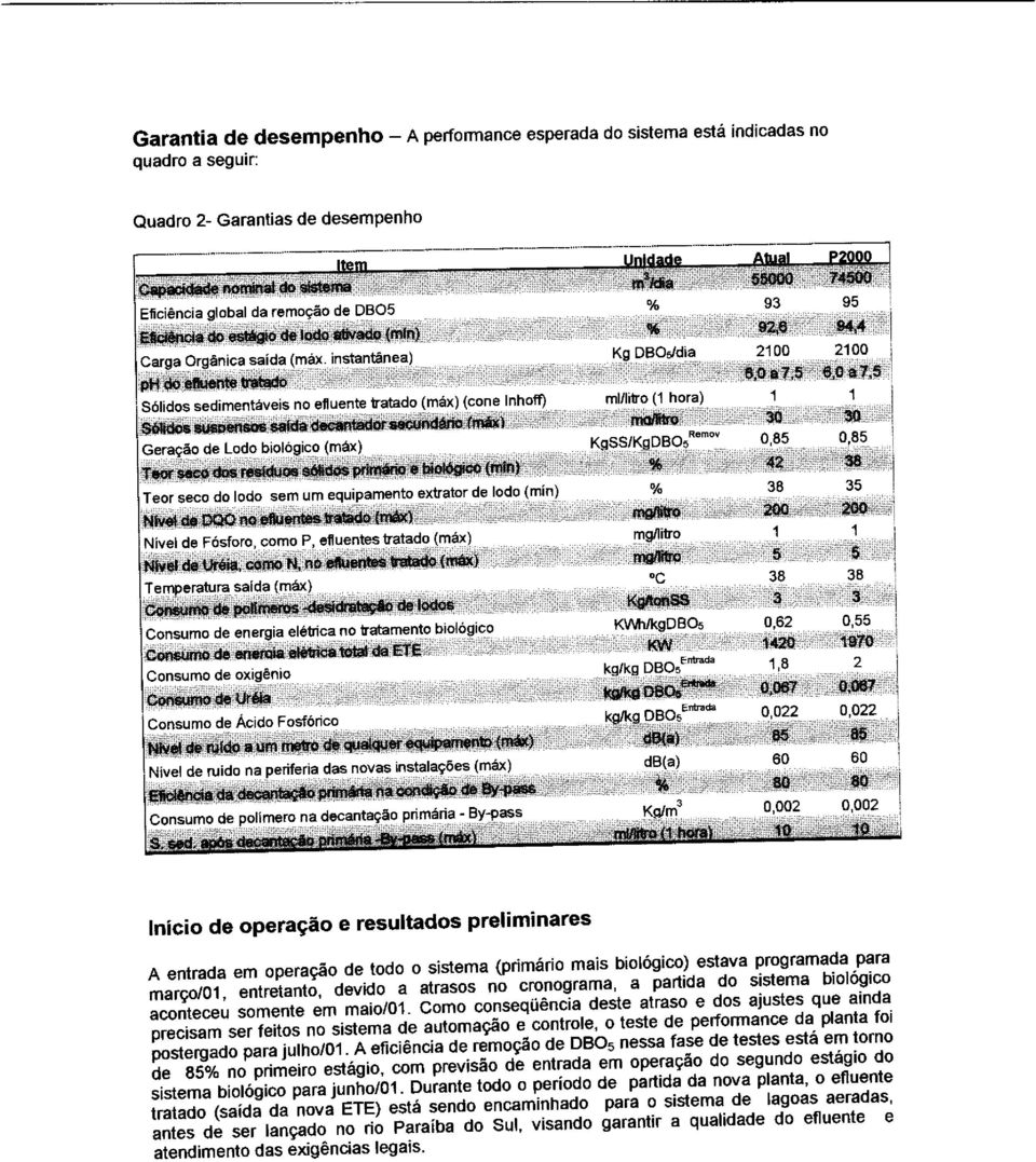 dos ajustes que ainda precisam ser feitos no sistema de automação e controle o teste de performance da planta foi postergado para julho01 A eficiência de remoção de DBO5 nessa fase de testes está em