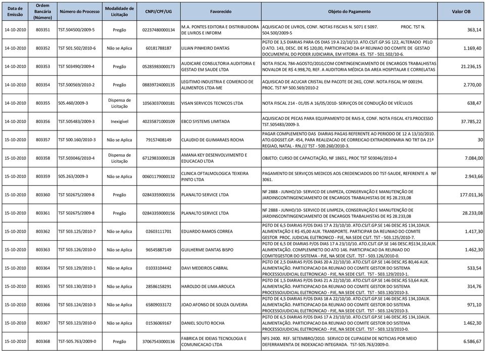 NOTAS FISCAIS N. 5071 E 5097. PROC. TST N. 504.500/2009-5 PGTO DE 3,5 DIARIAS PARA OS DIAS 19 A 22/10/10. ATO.CSJT.GP.SG 122, ALTERADO PELO O ATO. 143, DESC.