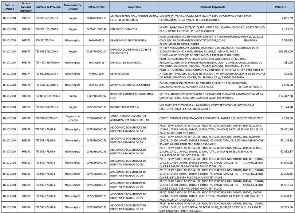 391/2010-6 Não se Aplica 40060705515 DENISE MARIA SILVA FERREIRA 18-10-2010 803372 TST 505.376/2009-4 Pregão 00237789000107 EMV LOCACAO DE MAO-DE-OBRA E SERVICOS 18-10-2010 803373 TST - 501.