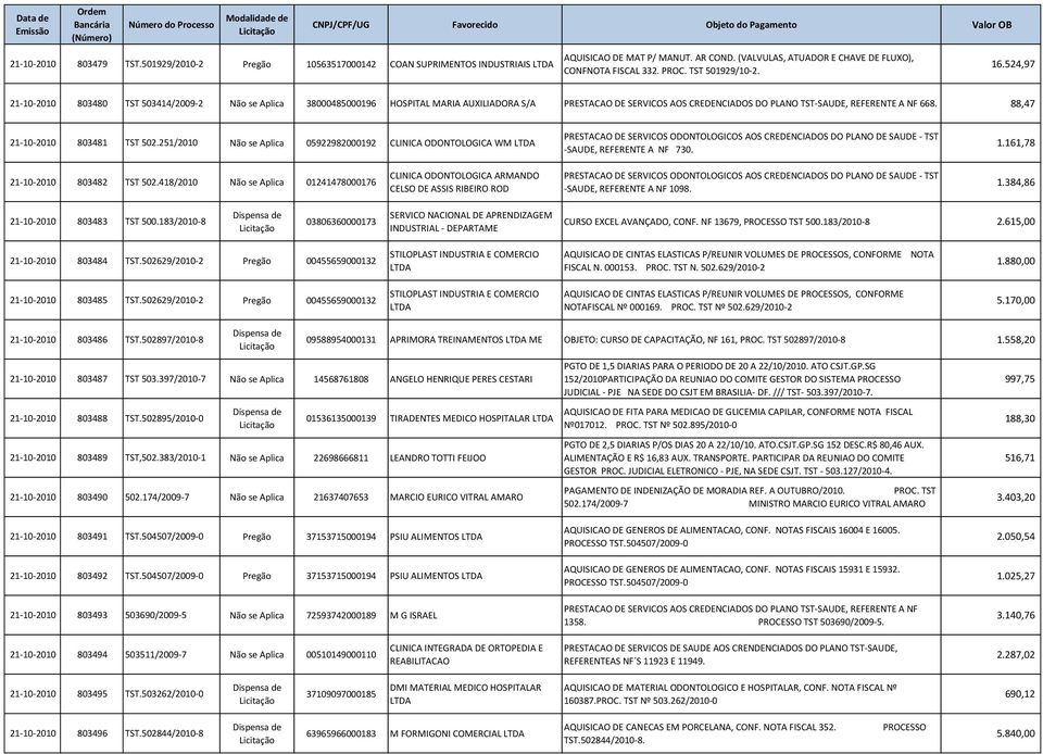 524,97 21-10-2010 803480 TST 503414/2009-2 Não se Aplica 38000485000196 HOSPITAL MARIA AUXILIADORA S/A PRESTACAO DE SERVICOS AOS CREDENCIADOS DO PLANO TST-SAUDE, REFERENTE A NF 668.