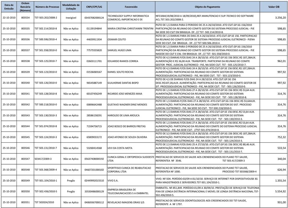 558/2010-0 Não se Aplica 77575555820 SAMUEL HUGO LIMA 25-10-2010 803538 TST 503.125/2010-7 Não se Aplica 02603111701 EDUARDO RAMOS CORREA 25-10-2010 803539 TST 503.