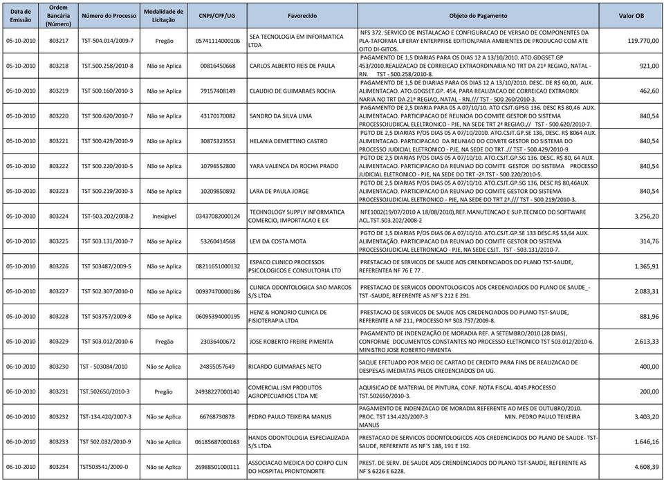 620/2010-7 Não se Aplica 43170170082 SANDRO DA SILVA LIMA 05-10-2010 803221 TST 500.429/2010-9 Não se Aplica 30875323553 HELANIA DEMETTINO CASTRO 05-10-2010 803222 TST 500.