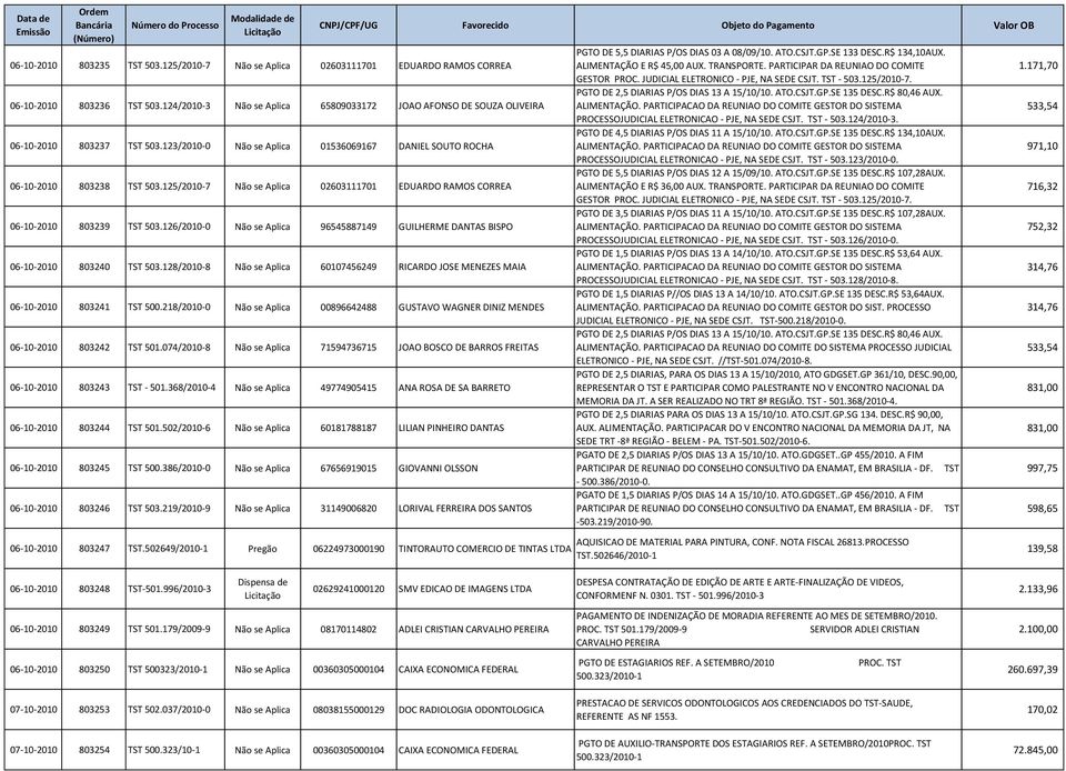 125/2010-7 Não se Aplica 02603111701 EDUARDO RAMOS CORREA 06-10-2010 803239 TST 503.126/2010-0 Não se Aplica 96545887149 GUILHERME DANTAS BISPO 06-10-2010 803240 TST 503.