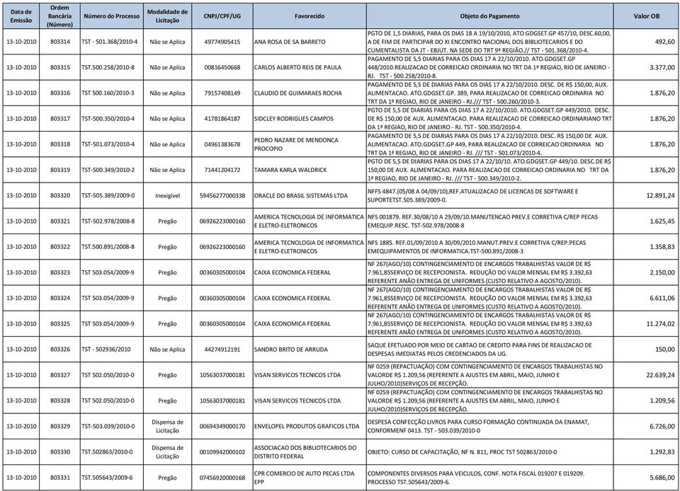 350/2010-4 Não se Aplica 41781864187 SIDCLEY RODRIGUES CAMPOS 13-10-2010 803318 TST-501.073/2010-4 Não se Aplica 04961383678 PEDRO NAZARE DE MENDONCA PROCOPIO 13-10-2010 803319 TST-500.