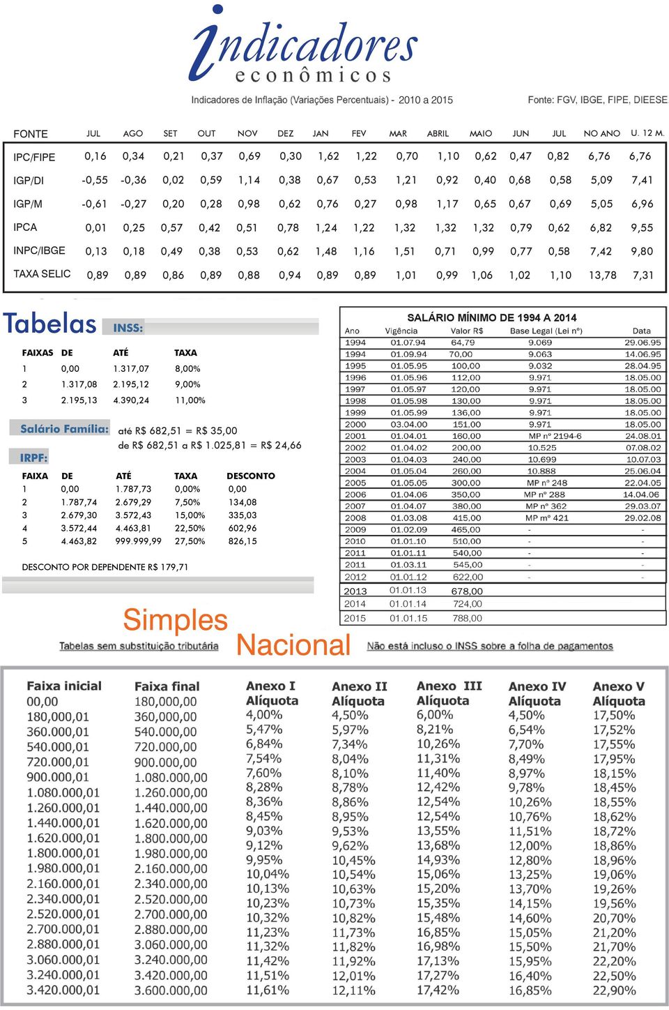1,22 0,79 6,82 9,55 1,48 1,16 1,51 0,71 0,99 0,77 0,58 7,42 9,80 1,01 0,99 1,06 1,02 1,10 13,78 7,31 SALÁRIO MÍNIMO DE 1994 A 2014 FAIXAS DE ATÉ 1 1.317,07 TAXA 8,00% 2 1.317,08 2.195,12 9,00% 3 2.