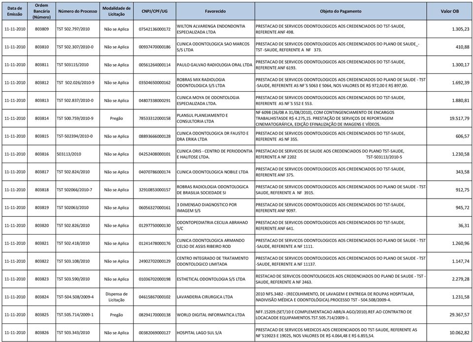 410,88 11-11-2010 803811 TST 503115/2010 Não se Aplica 00561264000114 PAULO GALVAO RADIOLOGIA ORAL REFERENTE ANF 6193. 1.300,17 11-11-2010 803812 TST 502.