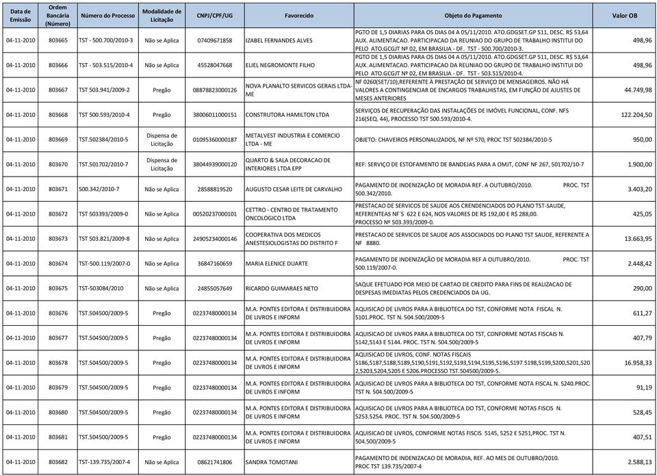 593/2010-4 Pregão 38006011000151 CONSTRUTORA HAMILTON PGTO DE 1,5 DIARIAS PARA OS DIAS 04 A 05/11/2010. ATO.GDGSET.GP 511, DESC. R$ 53,64 AUX. ALIMENTACAO.