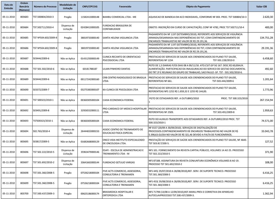 602/2009-8 Pregão 38019733000140 SANTA HELENA VIGILANCIA 05-11-2010 803687 503444/2009-6 Não se Aplica 01431250000149 CLINICA RECANTO DE ORIENTACAO PSICOSSOCIAL 05-11-2010 803688 TST 501.