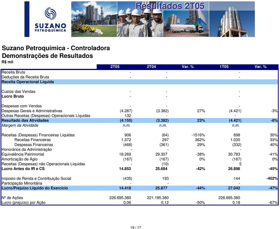 382) 27% (4.421) -3% Outras Receitas (Despesas) Operacionais Líquidas 132 - - Resultado das Atividades (4.155) (3.382) 23% (4.421) -6% Margem 