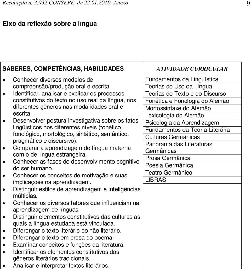 Desenvolver postura investigativa sobre os fatos lingüísticos nos diferentes níveis (fonético, fonológico, morfológico, sintático, semântico, pragmático e discursivo).