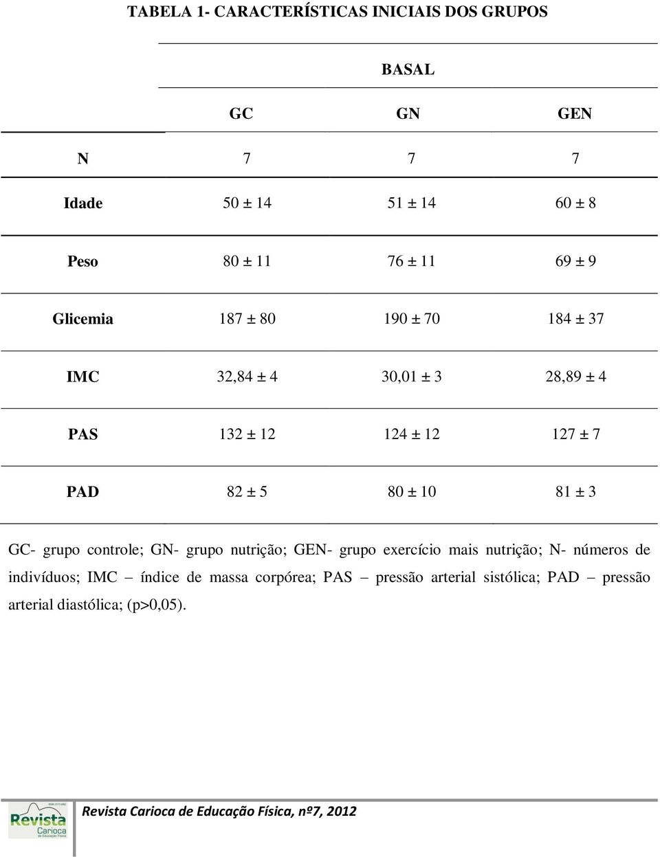 PAD 82 ± 5 80 ± 10 81 ± 3 GC- grupo controle; GN- grupo nutrição; GEN- grupo exercício mais nutrição; N- números