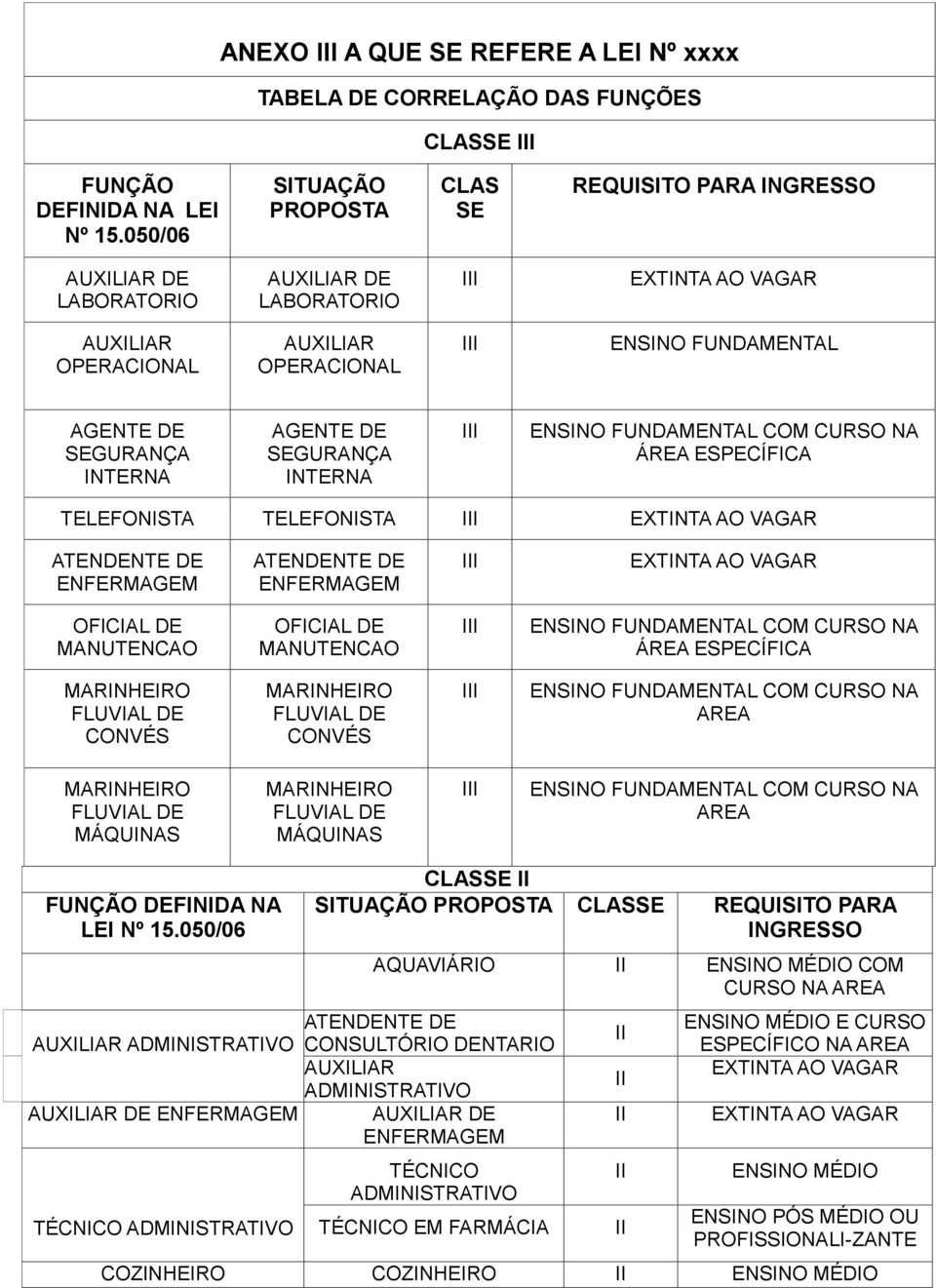 DE SEGURANÇA NTERNA ENSNO FUNDAMENTAL COM CURSO NA ÁREA ESPECÍFCA TELEFONSTA TELEFONSTA EXTNTA AO VAGAR ATENDENTE DE ENFERMAGEM ATENDENTE DE ENFERMAGEM EXTNTA AO VAGAR OFCAL DE MANUTENCAO OFCAL DE