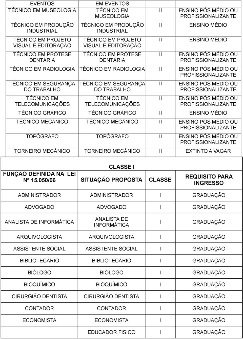 TELECOMUNCAÇÕES TÉCNCO EM SEGURANÇA DO TRABALHO TÉCNCO EM TELECOMUNCAÇÕES ENSNO PÓS MÉDO OU ENSNO PÓS MÉDO OU TÉCNCO GRÁFCO TÉCNCO GRÁFCO ENSNO MÉDO TÉCNCO MECÂNCO TÉCNCO MECÂNCO ENSNO PÓS MÉDO OU