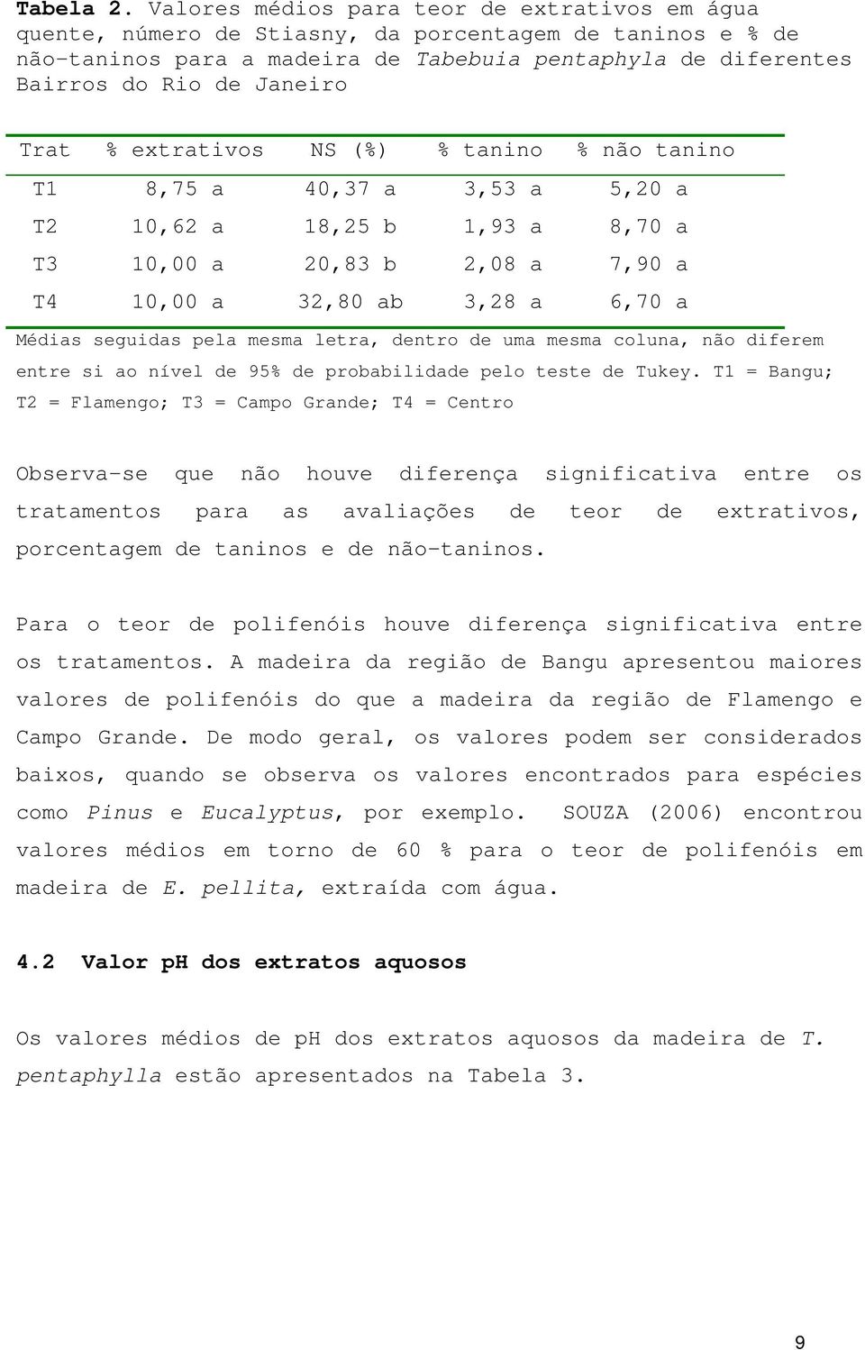 Trat % extrativos NS (%) % tanino % não tanino T1 8,75 a 40,37 a 3,53 a 5,20 a T2 10,62 a 18,25 b 1,93 a 8,70 a T3 10,00 a 20,83 b 2,08 a 7,90 a T4 10,00 a 32,80 ab 3,28 a 6,70 a Médias seguidas pela