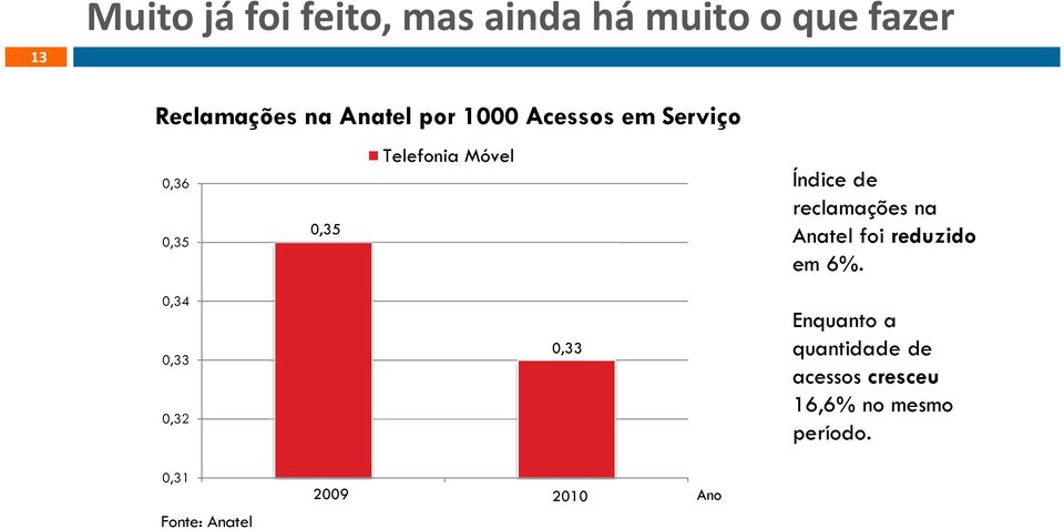 reclamações na Anatel foi reduzido em 6%.