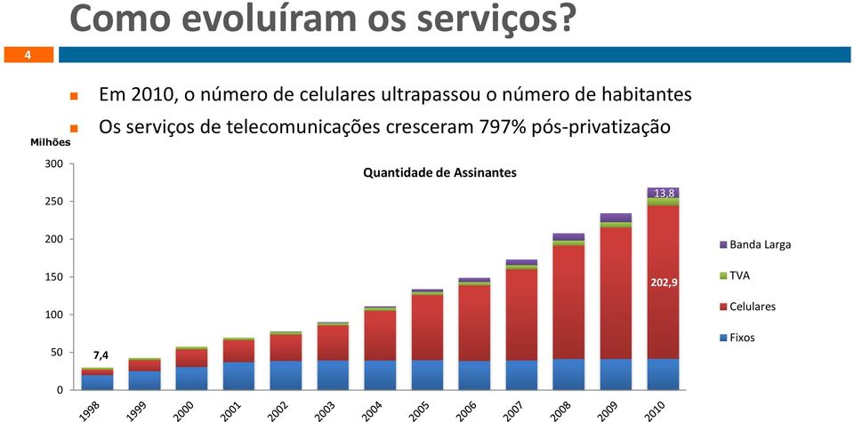 número de habitantes Os serviços de telecomunicações cresceram